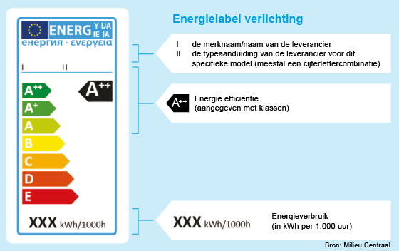 Energielabels